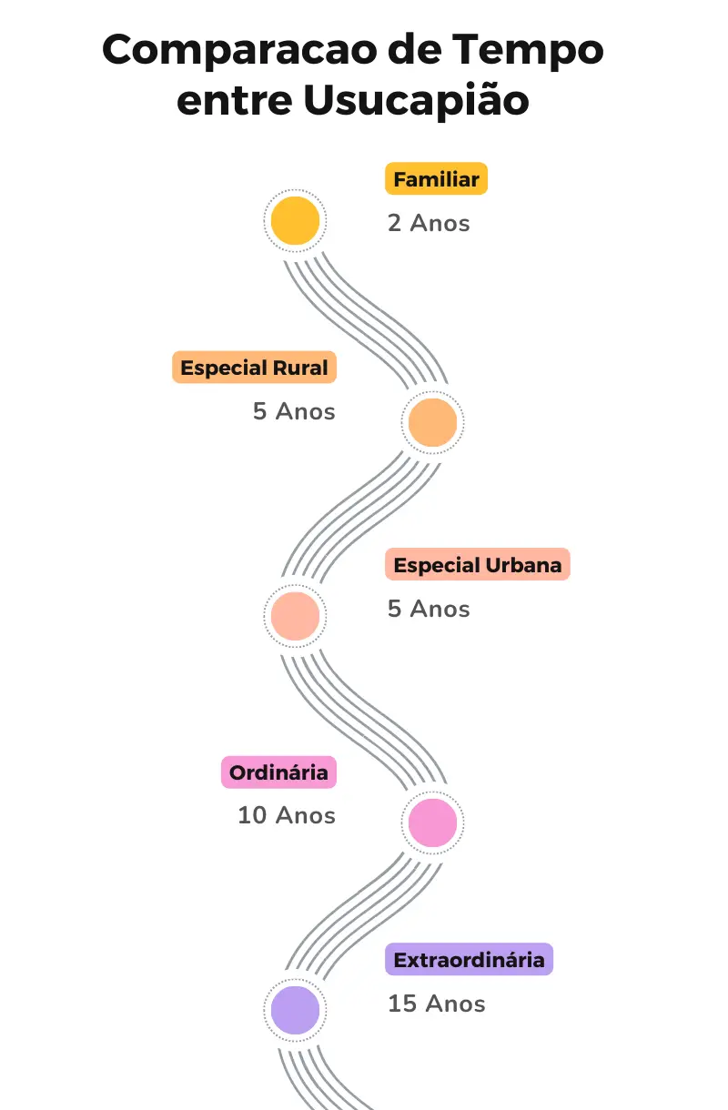 infografico - comparacao entre tempo de usucapiao