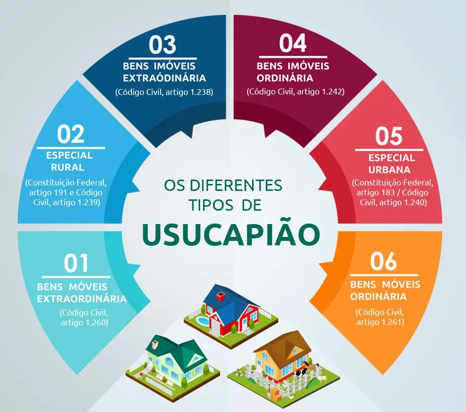 infografico diferentes tipos de usucapiao