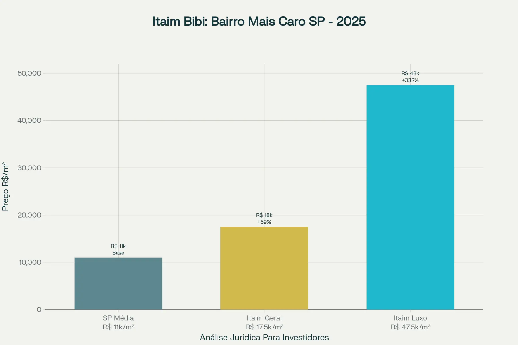 Infográfico explicativo sobre os fatores que tornam o Itaim Bibi o bairro mais caro de São Paulo, com análise jurídica e dados para investidores
