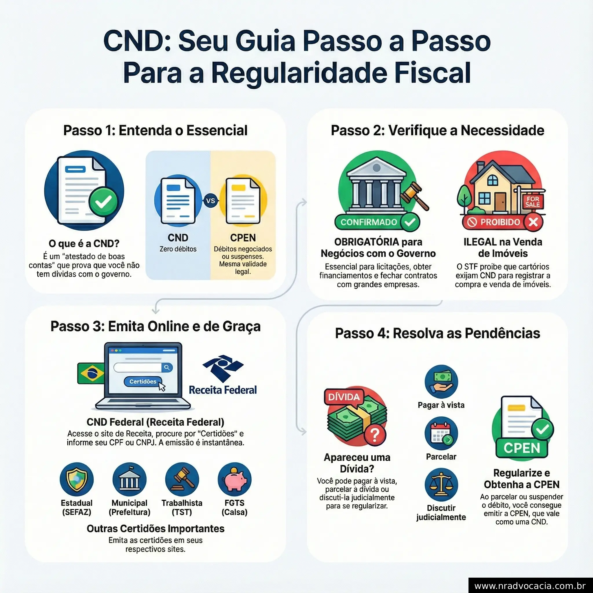 infográfico: Certidão Negativa de Débitos (CND) Guia passo a passo