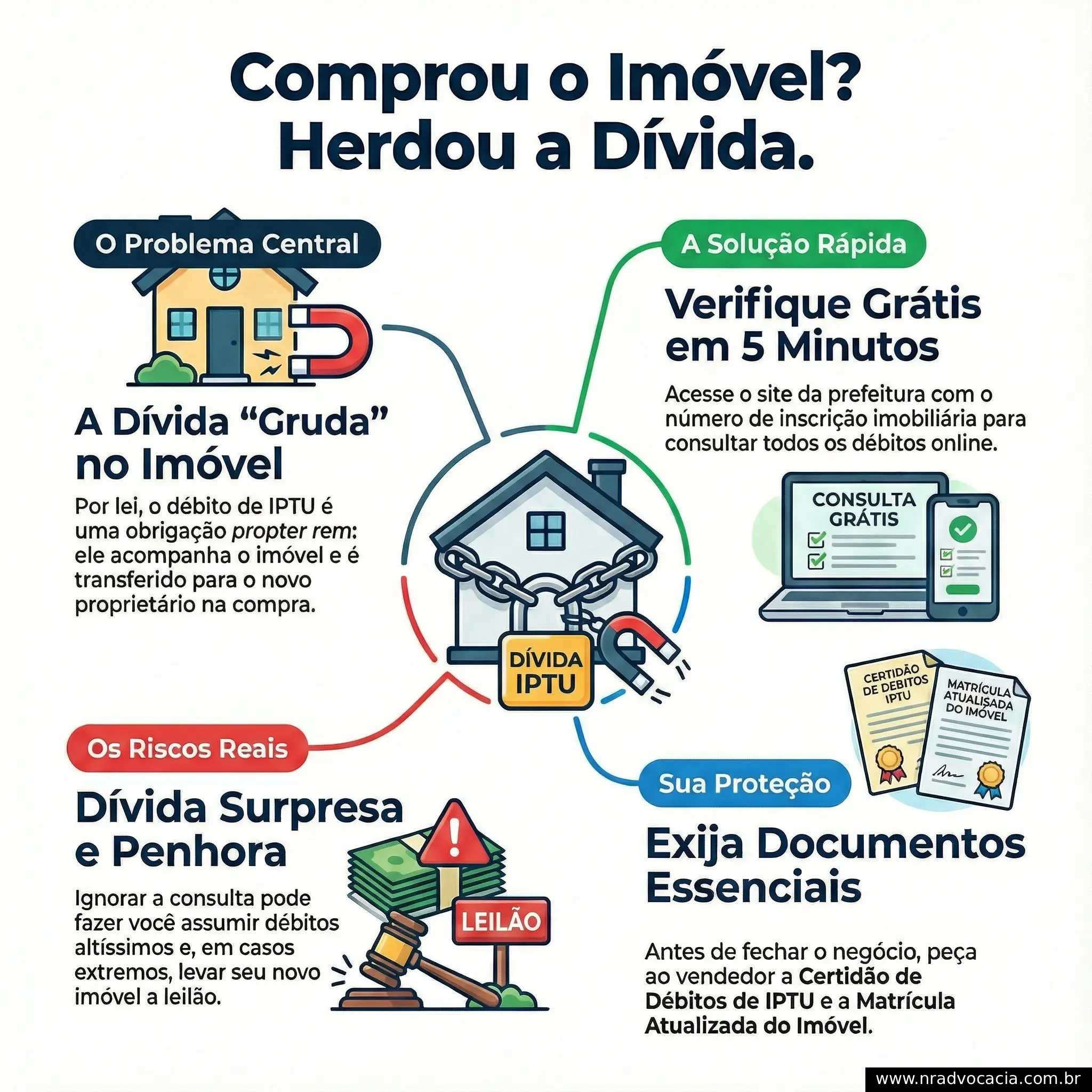 infográfico: IPTU: Como Verificar Débitos Antes da Compra