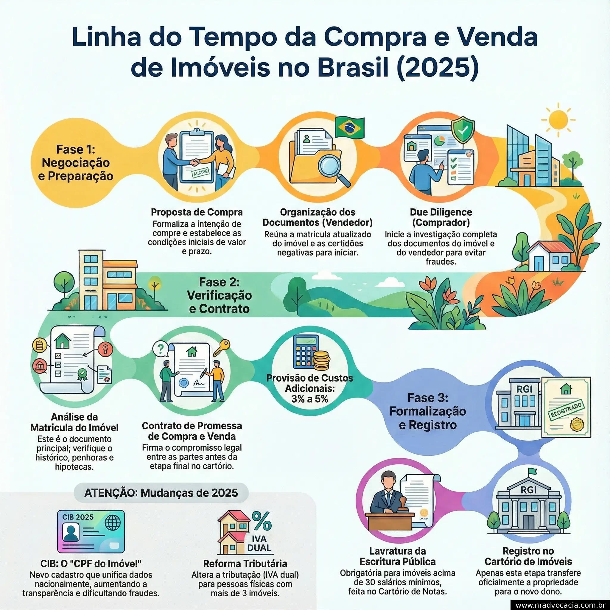 Infográfico: Linha do Tempo da Compra e Venda de Imóveis no Brasil