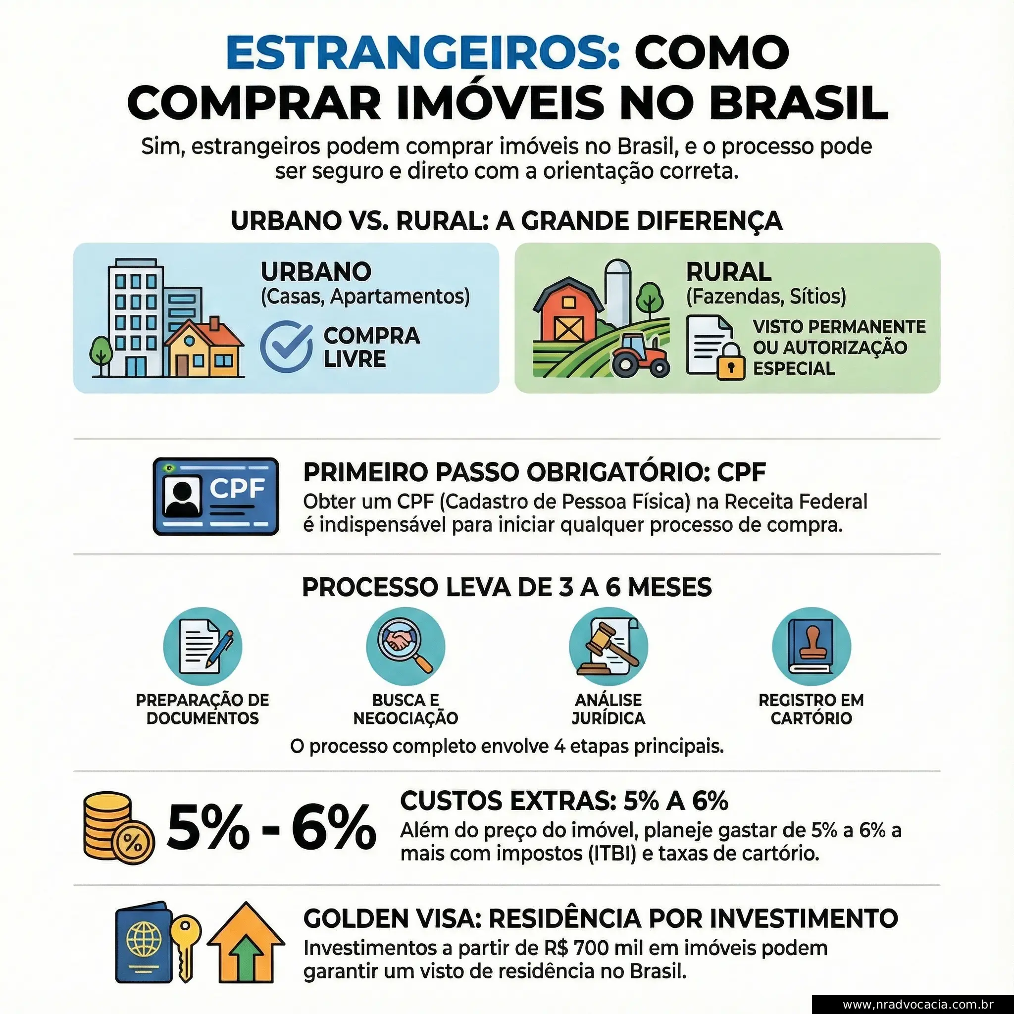 infográfico: Passoa na Compra de Imóvel por Estrangeiro no Brasil