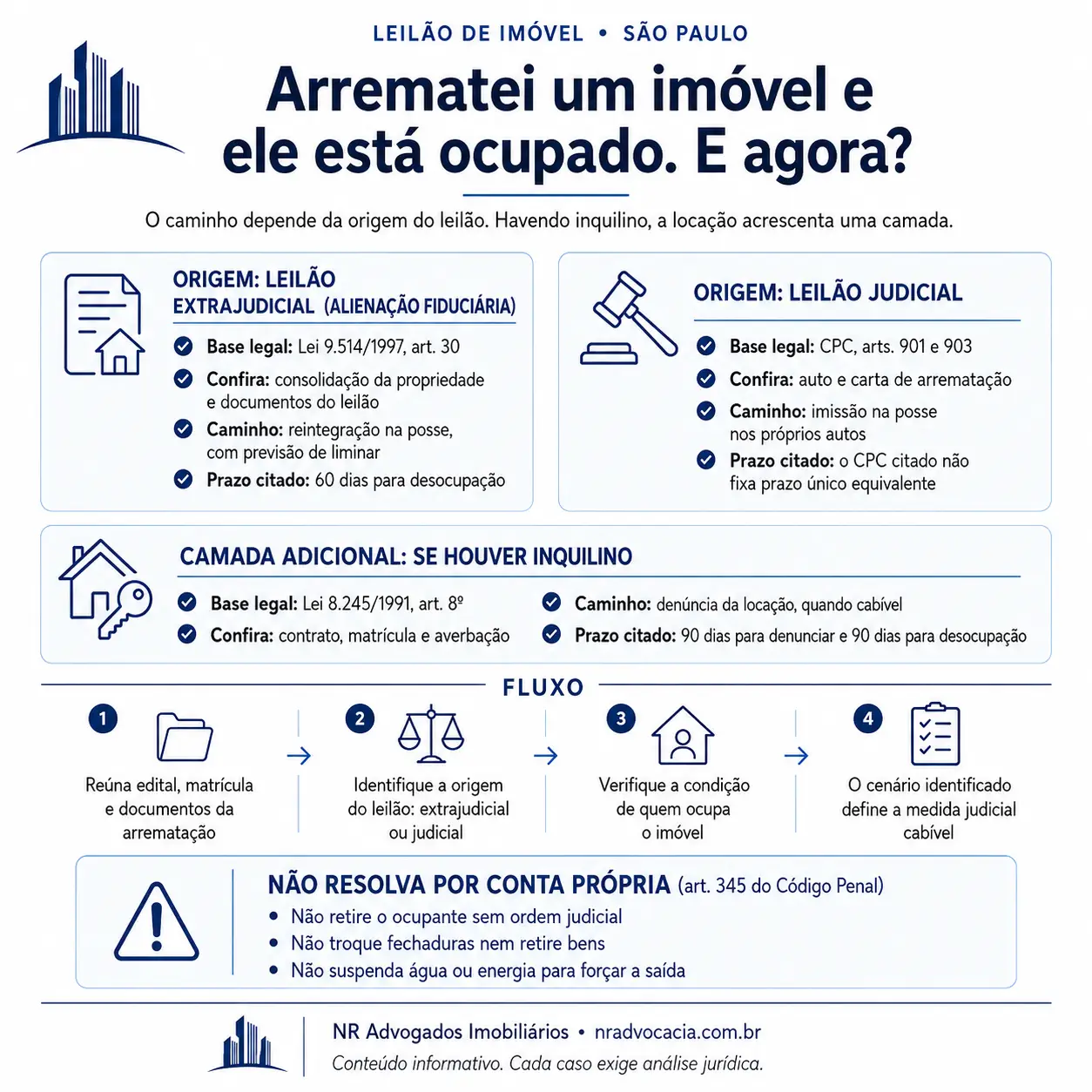 Infográfico sobre imóvel arrematado ocupado em São Paulo, organizado em dois eixos: as duas origens possíveis do leilão, extrajudicial com alienação fiduciária e judicial, e a camada que a locação em curso acrescenta, cada um com base legal, documento a conferir, caminho previsto e prazo, mais quatro passos iniciais e alerta sobre não promover a desocupação por conta própria. infografico imovel leilao ocupado imissao posse sao paulo sp